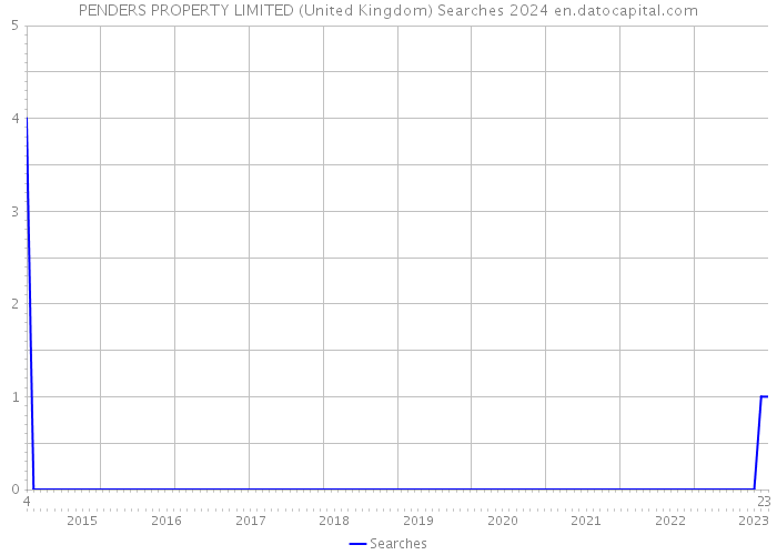PENDERS PROPERTY LIMITED (United Kingdom) Searches 2024 