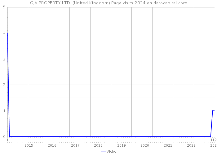 GJA PROPERTY LTD. (United Kingdom) Page visits 2024 