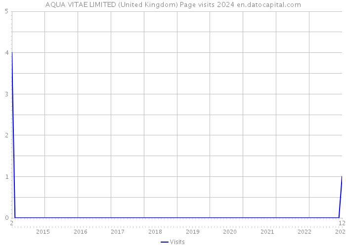 AQUA VITAE LIMITED (United Kingdom) Page visits 2024 