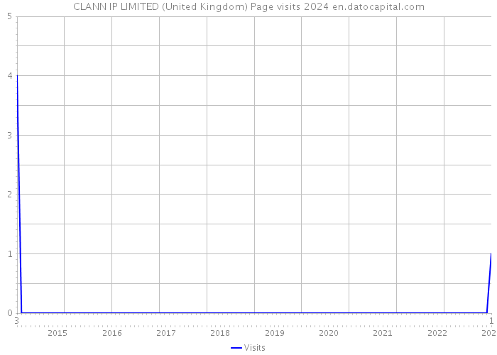 CLANN IP LIMITED (United Kingdom) Page visits 2024 