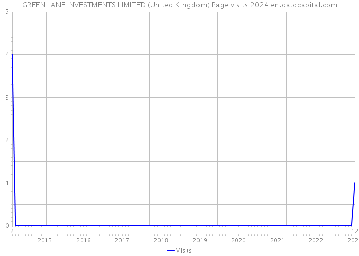 GREEN LANE INVESTMENTS LIMITED (United Kingdom) Page visits 2024 