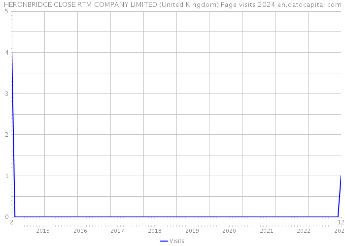 HERONBRIDGE CLOSE RTM COMPANY LIMITED (United Kingdom) Page visits 2024 