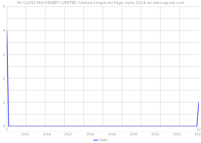 HI-CLASS MACHINERY LIMITED (United Kingdom) Page visits 2024 