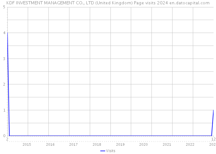 KDF INVESTMENT MANAGEMENT CO., LTD (United Kingdom) Page visits 2024 