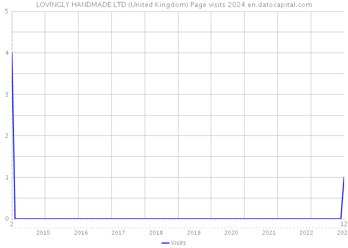 LOVINGLY HANDMADE LTD (United Kingdom) Page visits 2024 