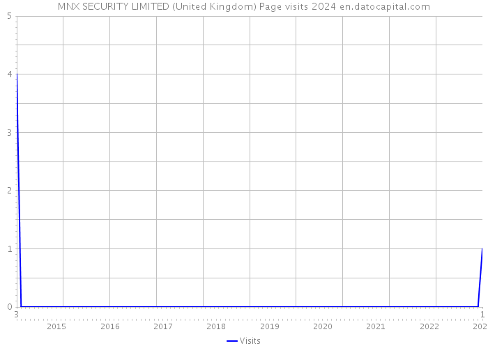 MNX SECURITY LIMITED (United Kingdom) Page visits 2024 