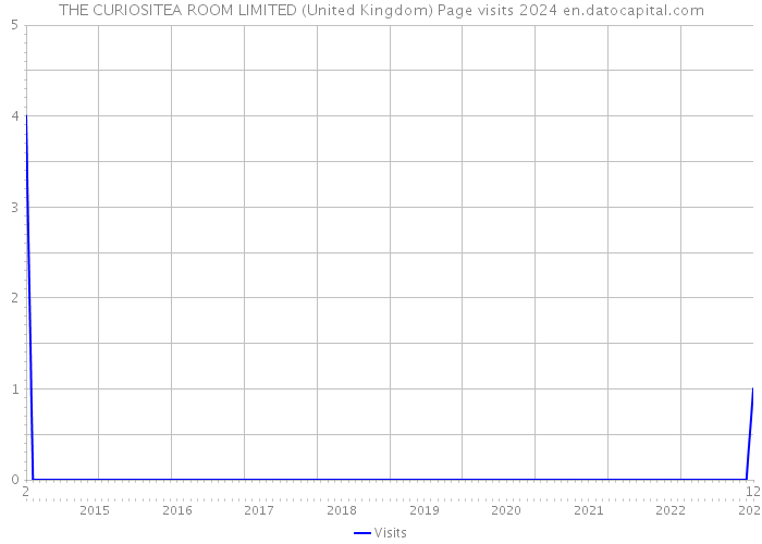THE CURIOSITEA ROOM LIMITED (United Kingdom) Page visits 2024 