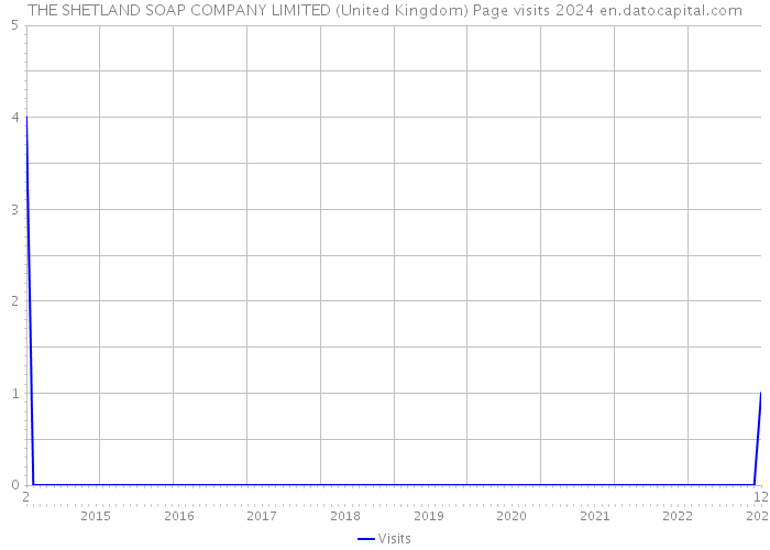 THE SHETLAND SOAP COMPANY LIMITED (United Kingdom) Page visits 2024 