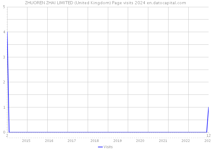 ZHUOREN ZHAI LIMITED (United Kingdom) Page visits 2024 