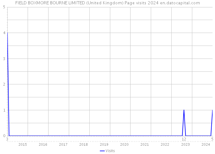 FIELD BOXMORE BOURNE LIMITED (United Kingdom) Page visits 2024 