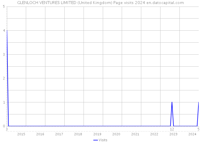 GLENLOCH VENTURES LIMITED (United Kingdom) Page visits 2024 