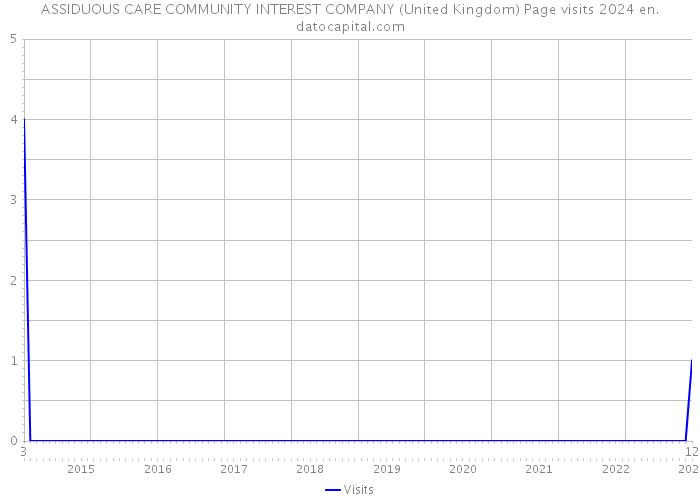 ASSIDUOUS CARE COMMUNITY INTEREST COMPANY (United Kingdom) Page visits 2024 