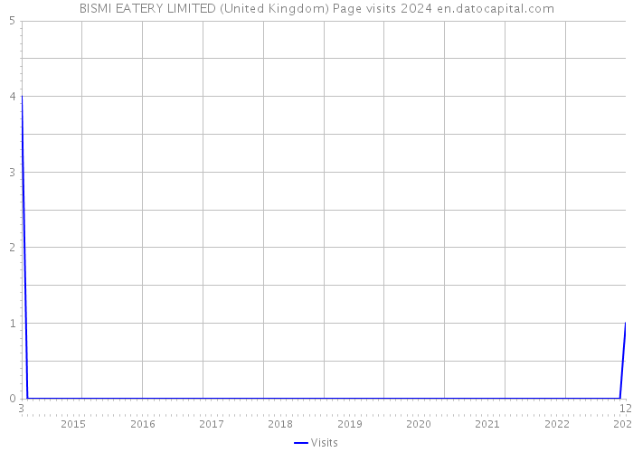 BISMI EATERY LIMITED (United Kingdom) Page visits 2024 