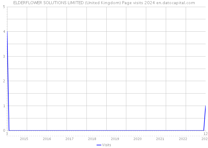 ELDERFLOWER SOLUTIONS LIMITED (United Kingdom) Page visits 2024 