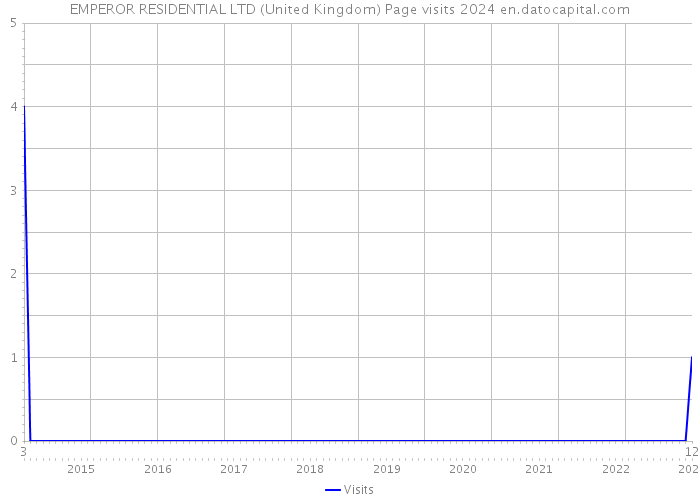 EMPEROR RESIDENTIAL LTD (United Kingdom) Page visits 2024 