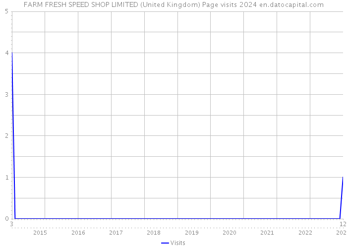 FARM FRESH SPEED SHOP LIMITED (United Kingdom) Page visits 2024 