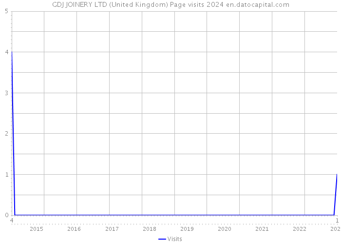 GDJ JOINERY LTD (United Kingdom) Page visits 2024 