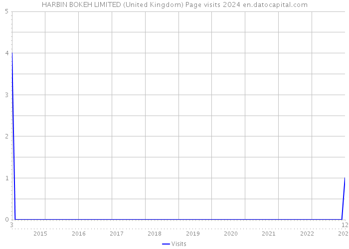 HARBIN BOKEH LIMITED (United Kingdom) Page visits 2024 