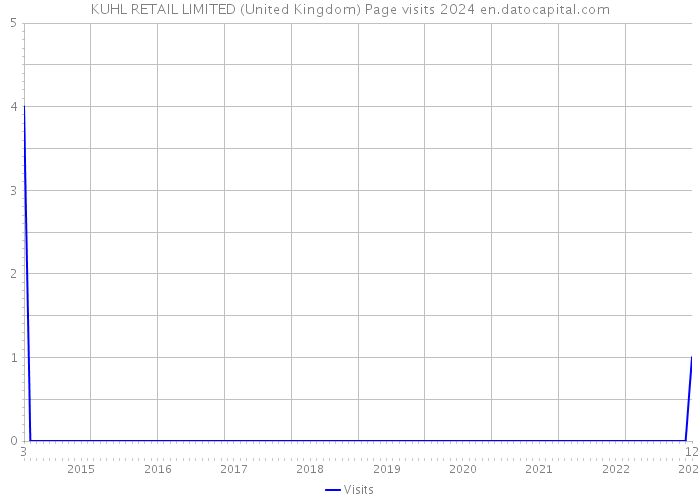KUHL RETAIL LIMITED (United Kingdom) Page visits 2024 