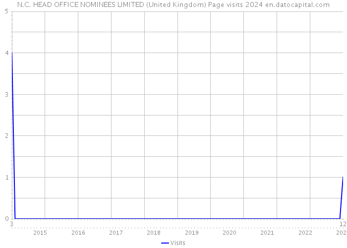 N.C. HEAD OFFICE NOMINEES LIMITED (United Kingdom) Page visits 2024 