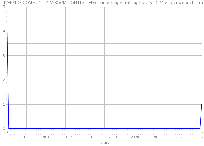 RIVERSIDE COMMUNITY ASSOCIATION LIMITED (United Kingdom) Page visits 2024 
