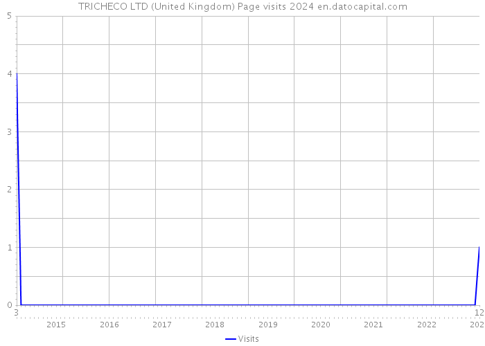 TRICHECO LTD (United Kingdom) Page visits 2024 