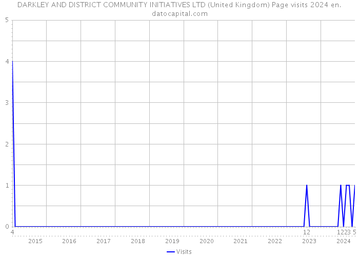 DARKLEY AND DISTRICT COMMUNITY INITIATIVES LTD (United Kingdom) Page visits 2024 