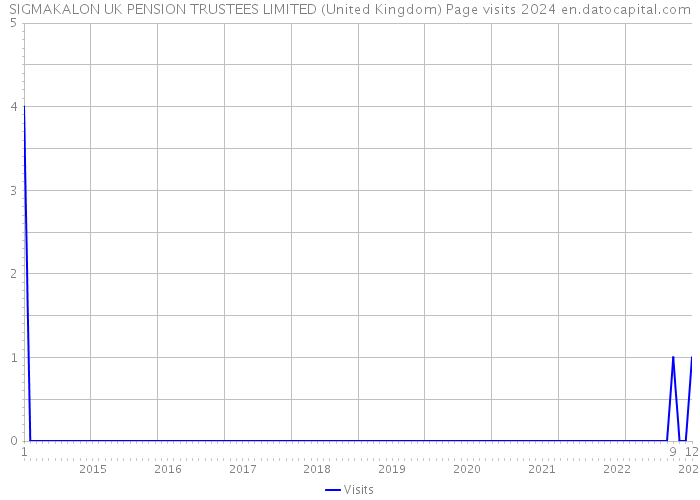 SIGMAKALON UK PENSION TRUSTEES LIMITED (United Kingdom) Page visits 2024 