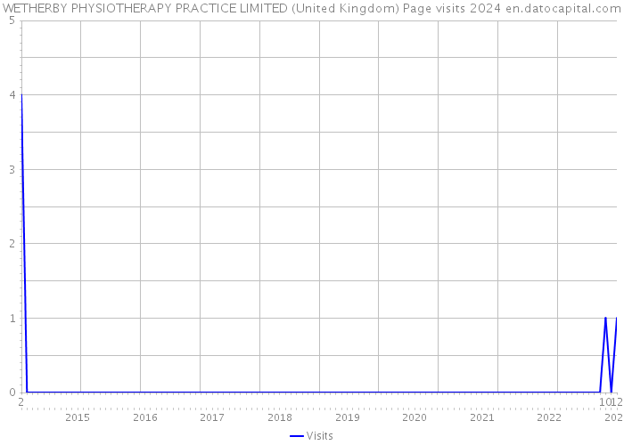 WETHERBY PHYSIOTHERAPY PRACTICE LIMITED (United Kingdom) Page visits 2024 