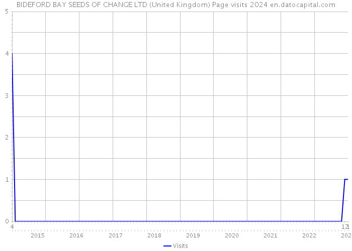 BIDEFORD BAY SEEDS OF CHANGE LTD (United Kingdom) Page visits 2024 