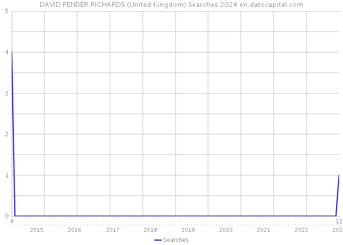 DAVID PENDER RICHARDS (United Kingdom) Searches 2024 