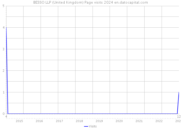 BESSO LLP (United Kingdom) Page visits 2024 