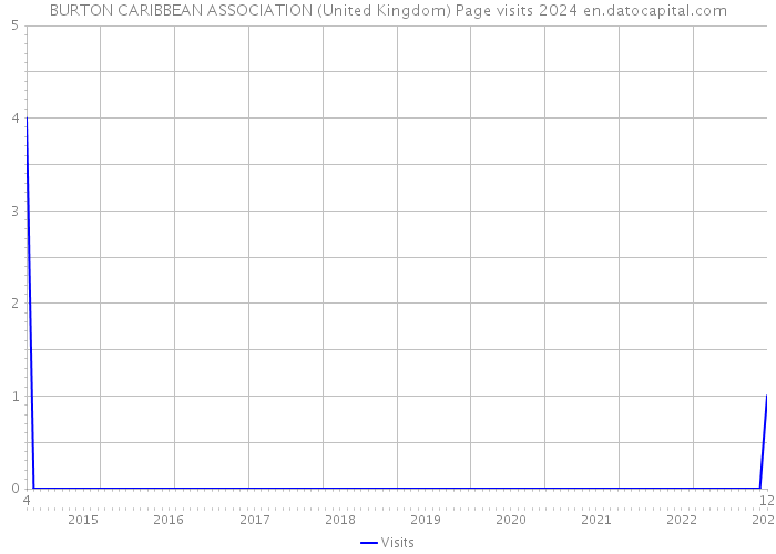BURTON CARIBBEAN ASSOCIATION (United Kingdom) Page visits 2024 