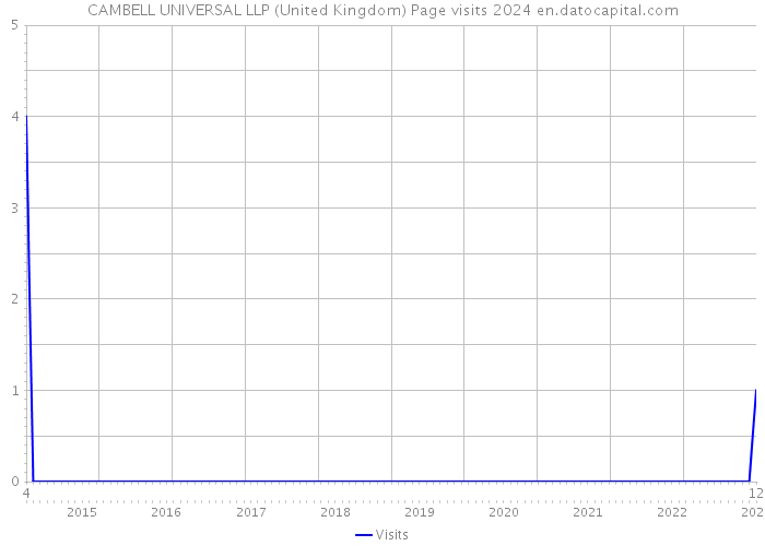 CAMBELL UNIVERSAL LLP (United Kingdom) Page visits 2024 