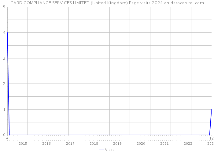 CARD COMPLIANCE SERVICES LIMITED (United Kingdom) Page visits 2024 