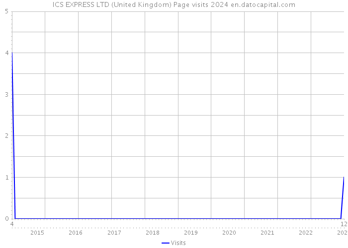 ICS EXPRESS LTD (United Kingdom) Page visits 2024 
