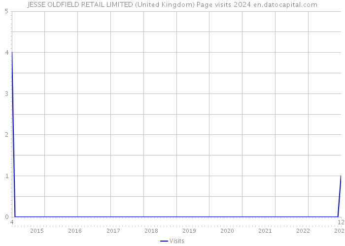 JESSE OLDFIELD RETAIL LIMITED (United Kingdom) Page visits 2024 