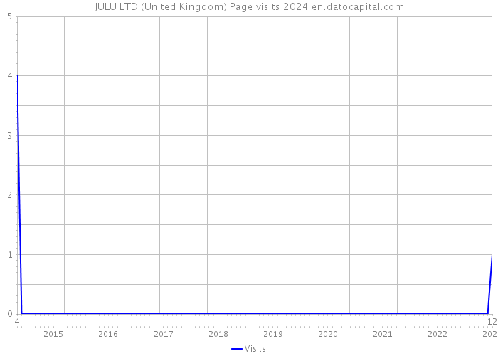 JULU LTD (United Kingdom) Page visits 2024 