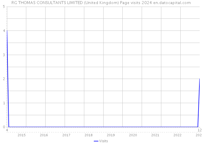 RG THOMAS CONSULTANTS LIMITED (United Kingdom) Page visits 2024 