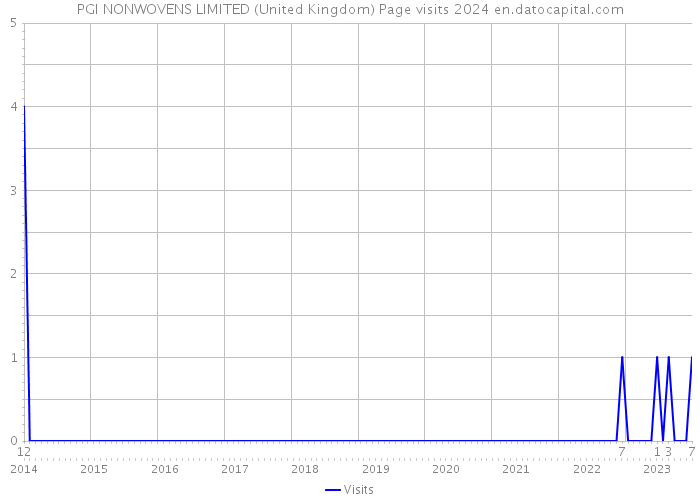 PGI NONWOVENS LIMITED (United Kingdom) Page visits 2024 