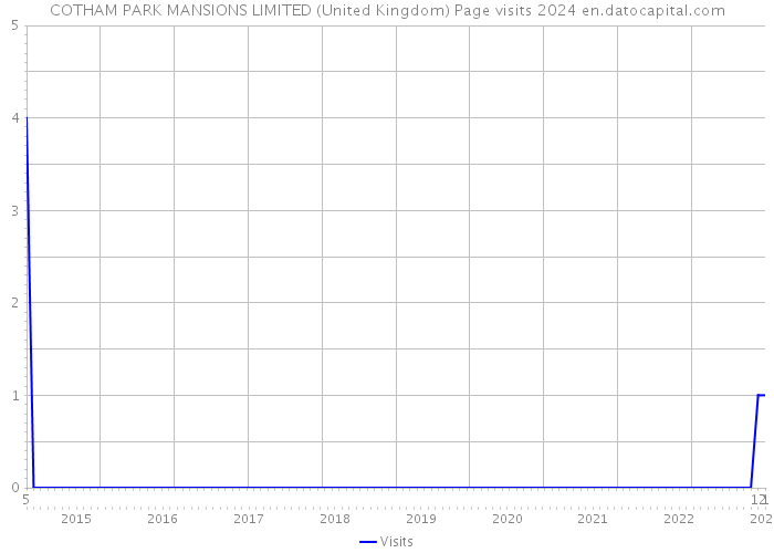 COTHAM PARK MANSIONS LIMITED (United Kingdom) Page visits 2024 