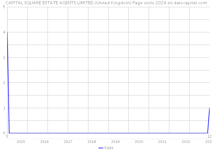 CAPITAL SQUARE ESTATE AGENTS LIMITED (United Kingdom) Page visits 2024 