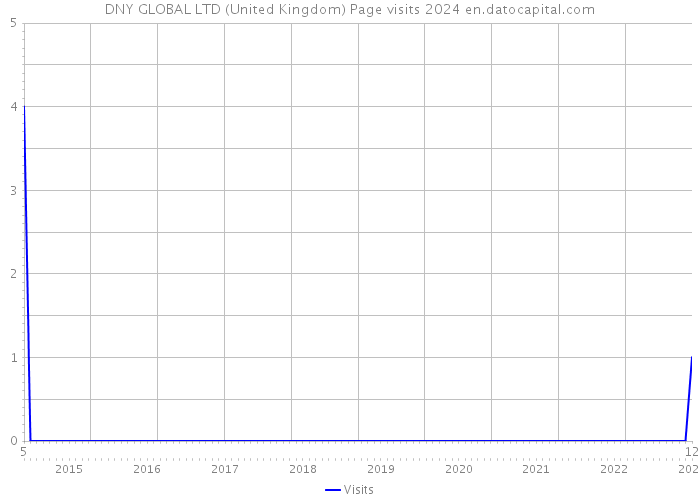 DNY GLOBAL LTD (United Kingdom) Page visits 2024 