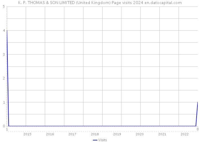 K. P. THOMAS & SON LIMITED (United Kingdom) Page visits 2024 