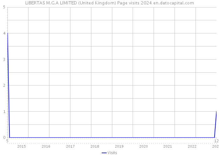 LIBERTAS M.G.A LIMITED (United Kingdom) Page visits 2024 