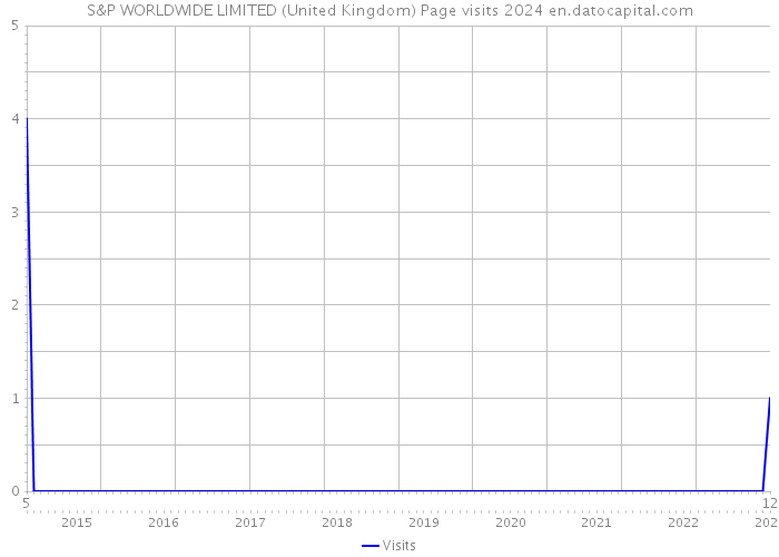 S&P WORLDWIDE LIMITED (United Kingdom) Page visits 2024 