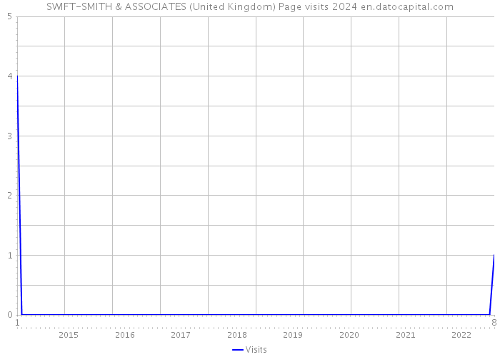 SWIFT-SMITH & ASSOCIATES (United Kingdom) Page visits 2024 