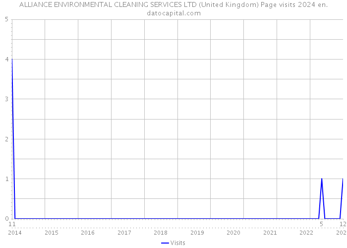 ALLIANCE ENVIRONMENTAL CLEANING SERVICES LTD (United Kingdom) Page visits 2024 