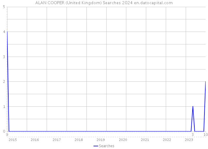 ALAN COOPER (United Kingdom) Searches 2024 