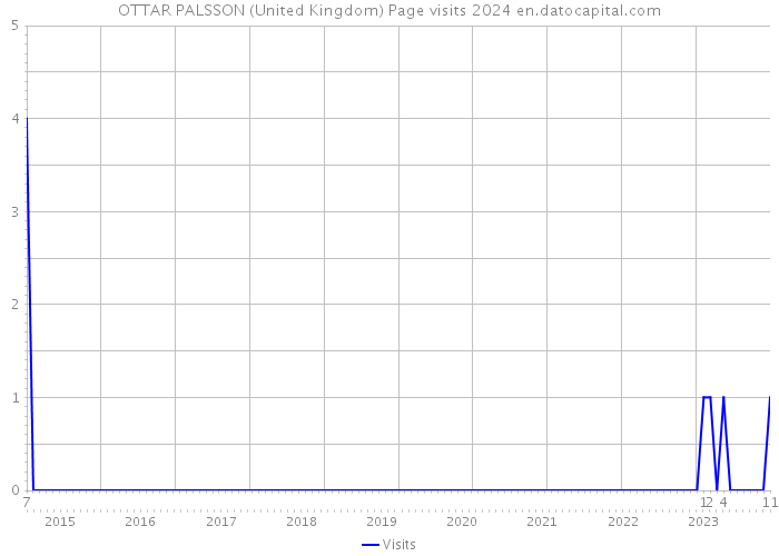 OTTAR PALSSON (United Kingdom) Page visits 2024 